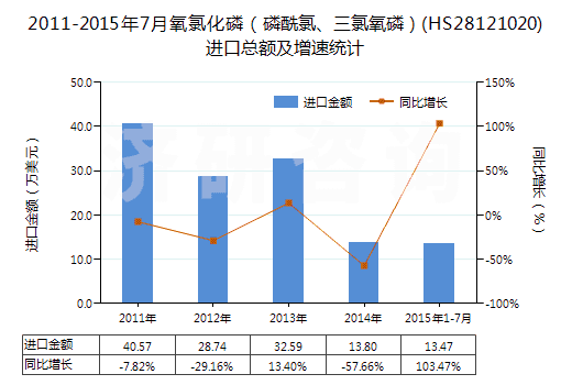 2011-2015年7月氧氯化磷（磷酰氯、三氯氧磷）(HS28121020)進(jìn)口總額及增速統(tǒng)計(jì)